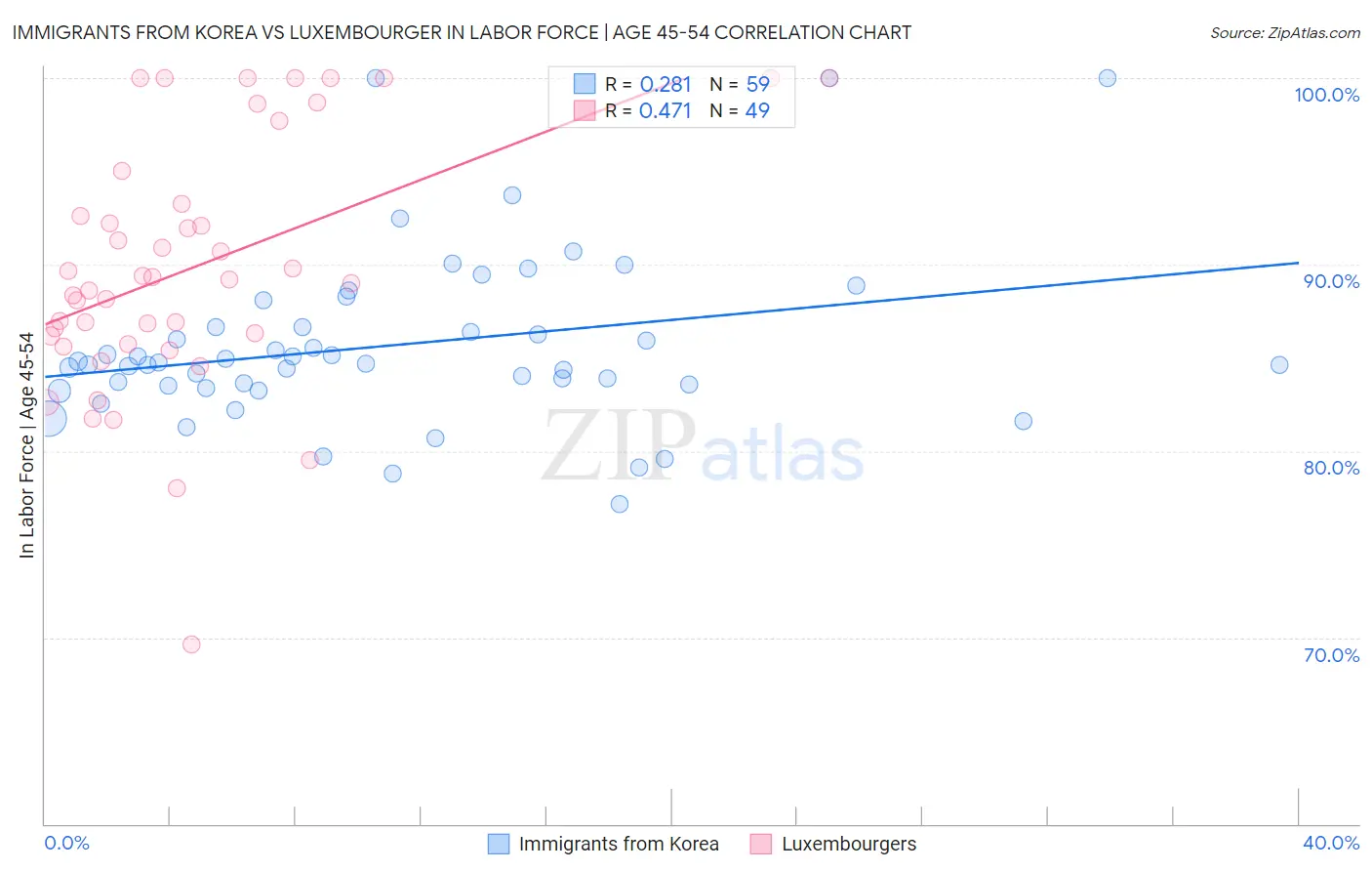 Immigrants from Korea vs Luxembourger In Labor Force | Age 45-54