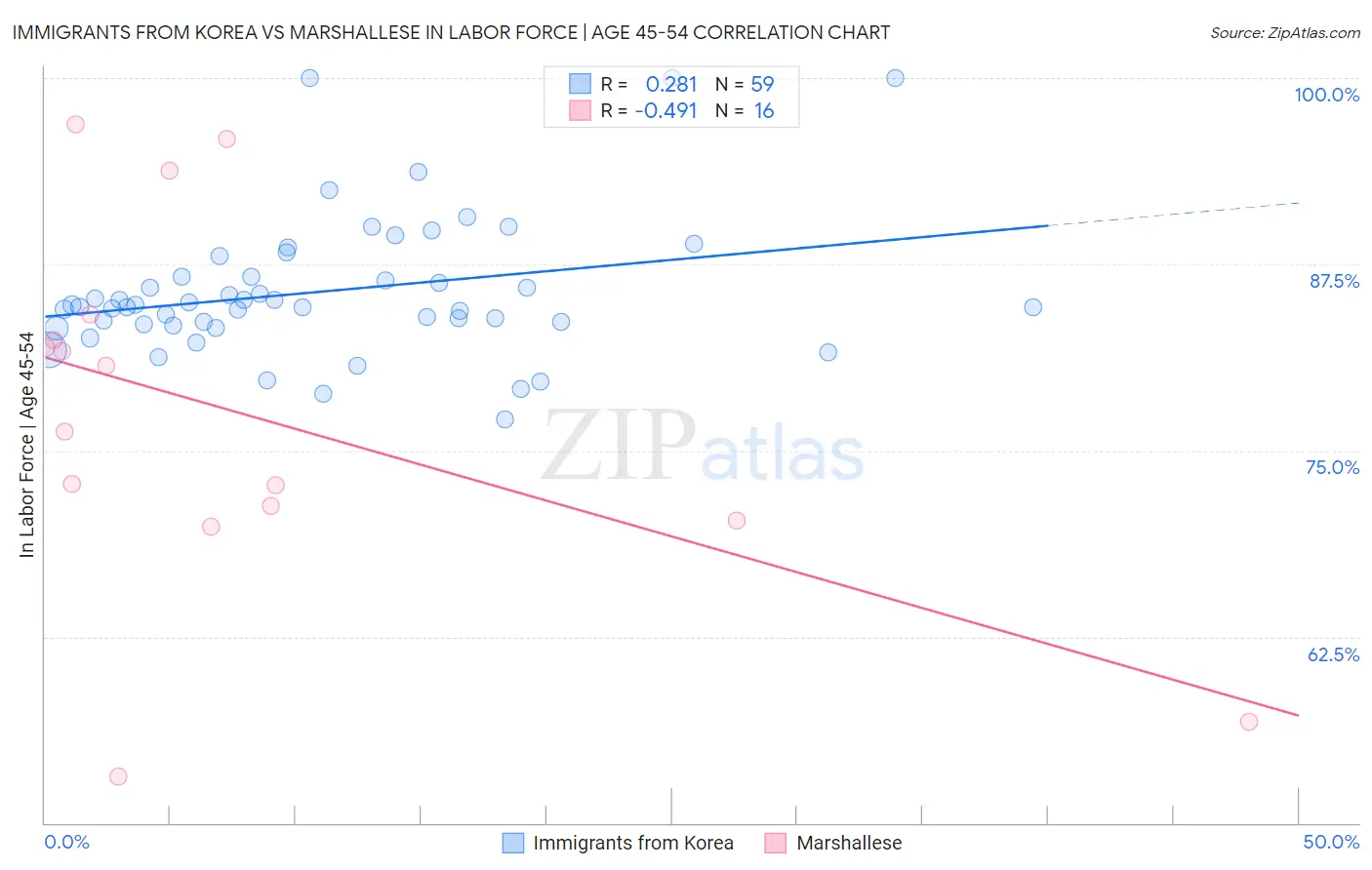 Immigrants from Korea vs Marshallese In Labor Force | Age 45-54