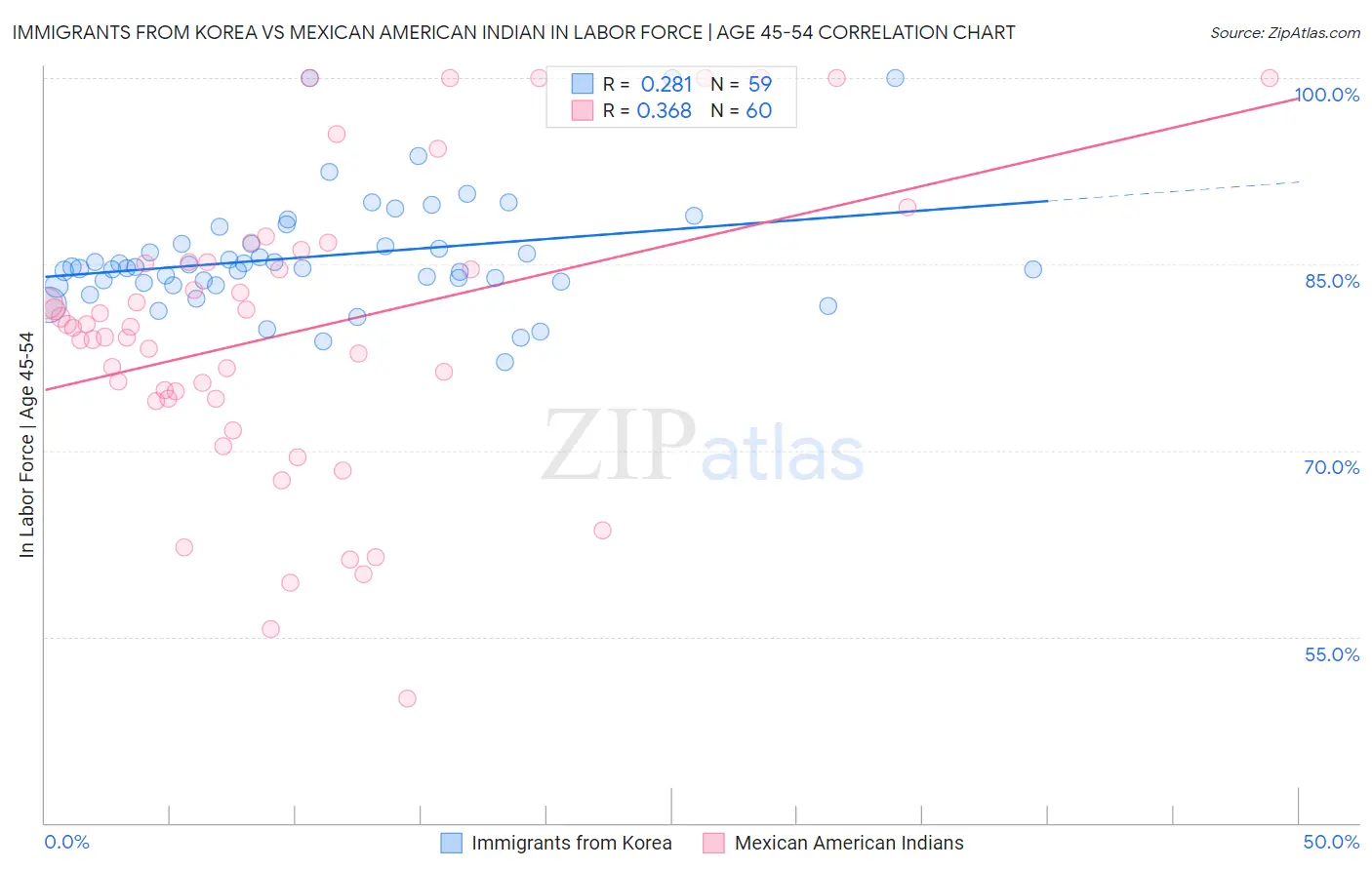 Immigrants from Korea vs Mexican American Indian In Labor Force | Age 45-54