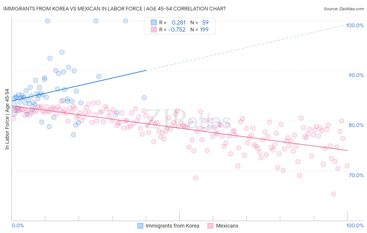 Immigrants from Korea vs Mexican In Labor Force | Age 45-54