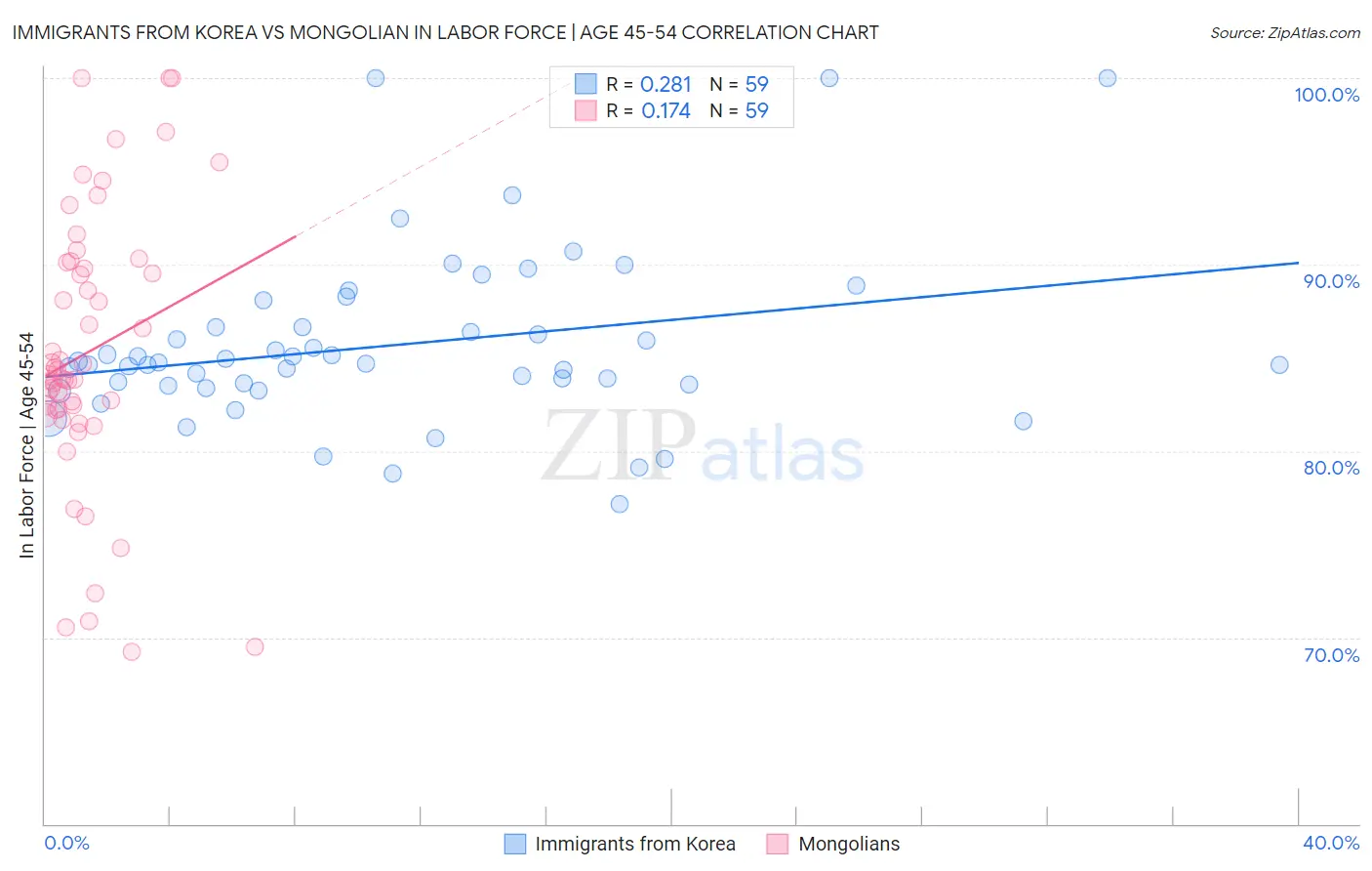 Immigrants from Korea vs Mongolian In Labor Force | Age 45-54