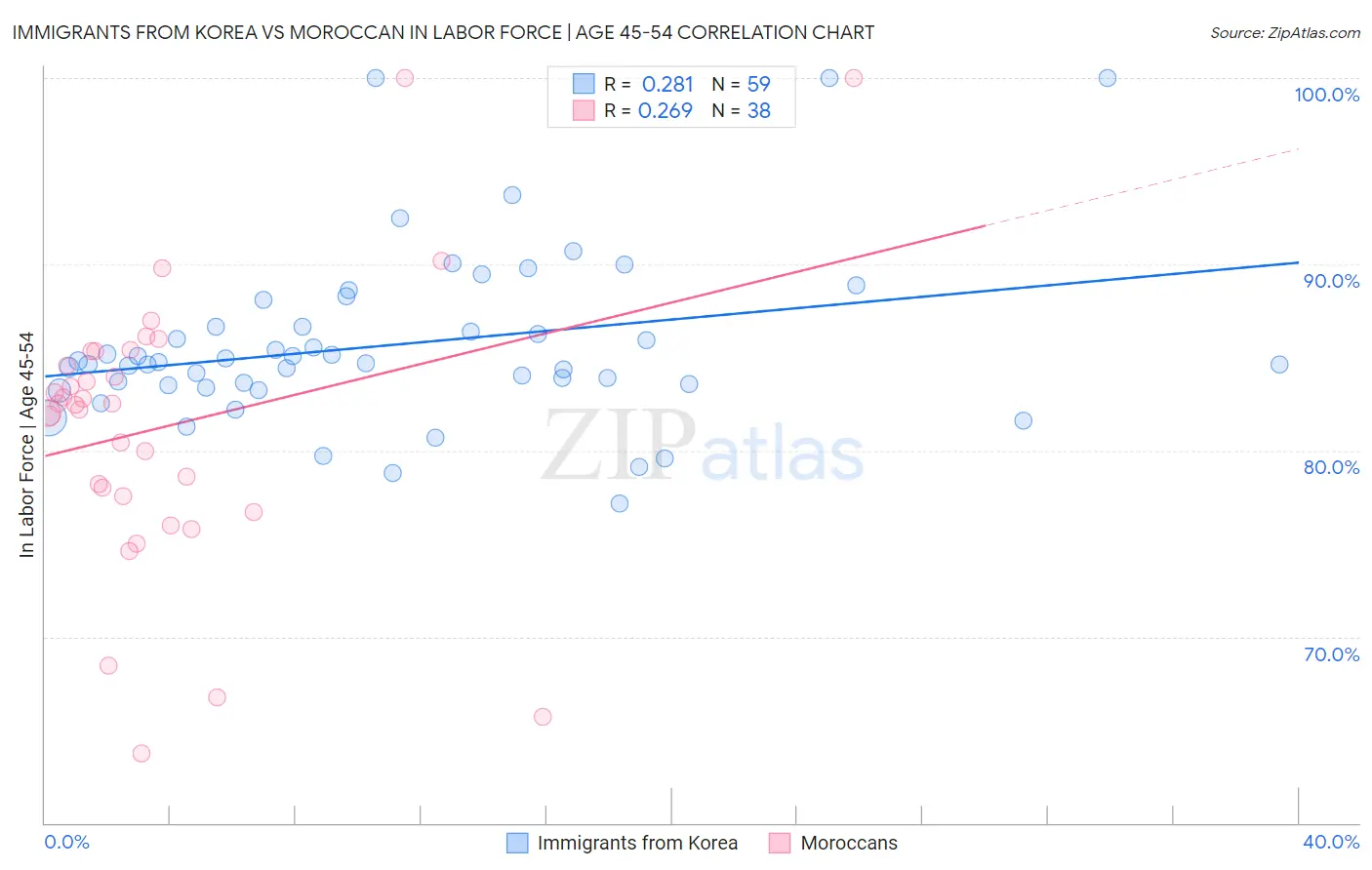 Immigrants from Korea vs Moroccan In Labor Force | Age 45-54