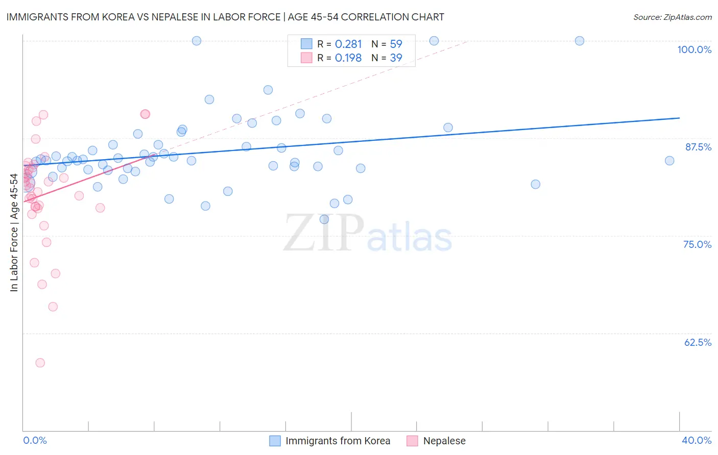 Immigrants from Korea vs Nepalese In Labor Force | Age 45-54