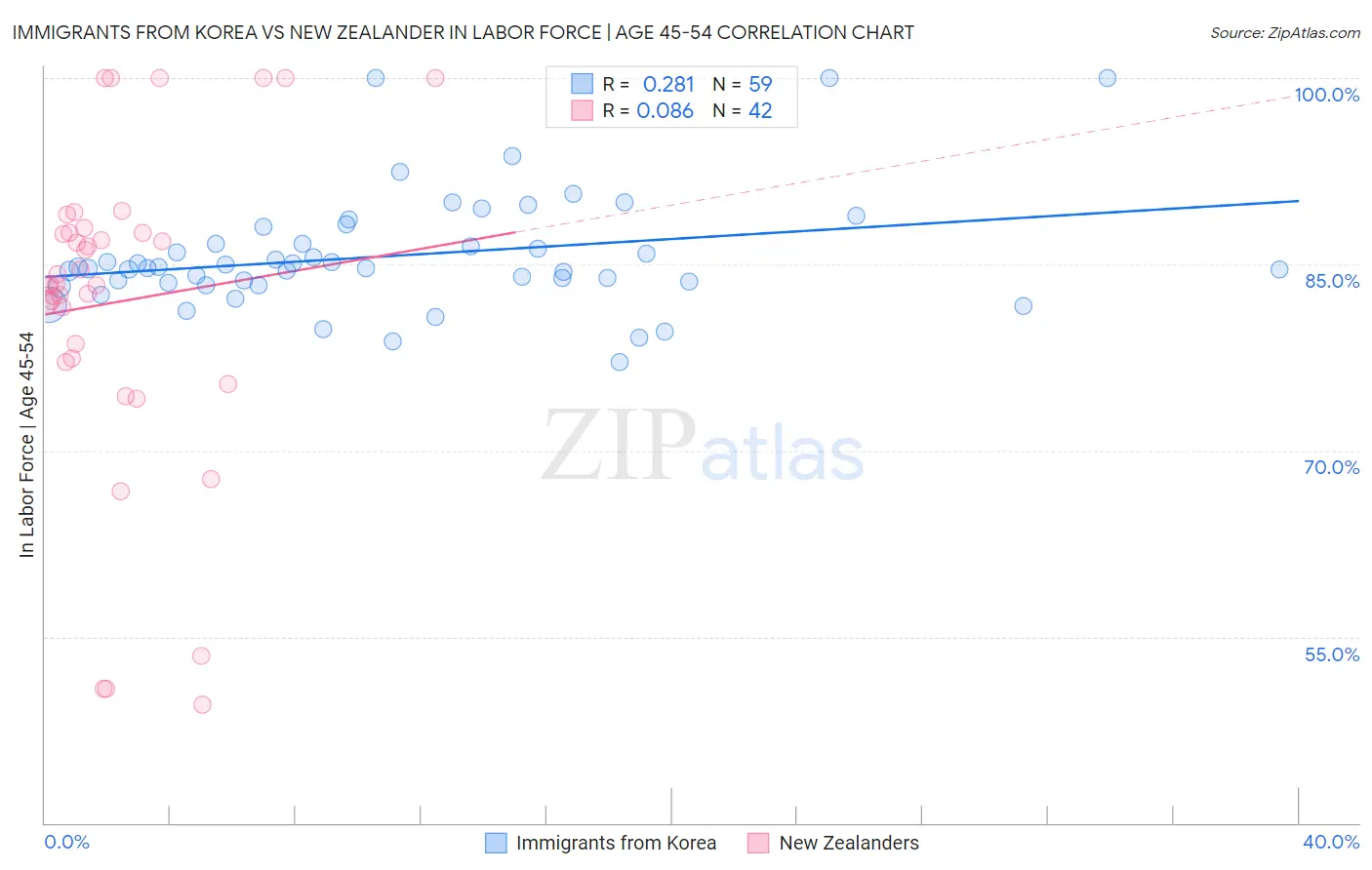 Immigrants from Korea vs New Zealander In Labor Force | Age 45-54