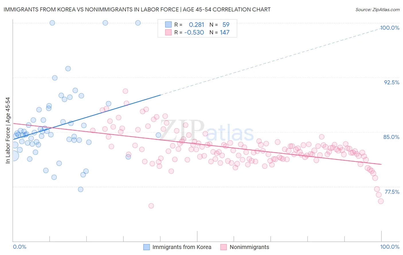 Immigrants from Korea vs Nonimmigrants In Labor Force | Age 45-54