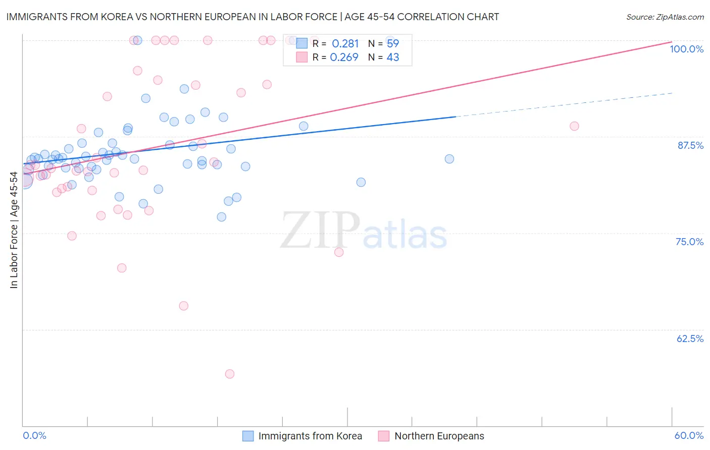 Immigrants from Korea vs Northern European In Labor Force | Age 45-54