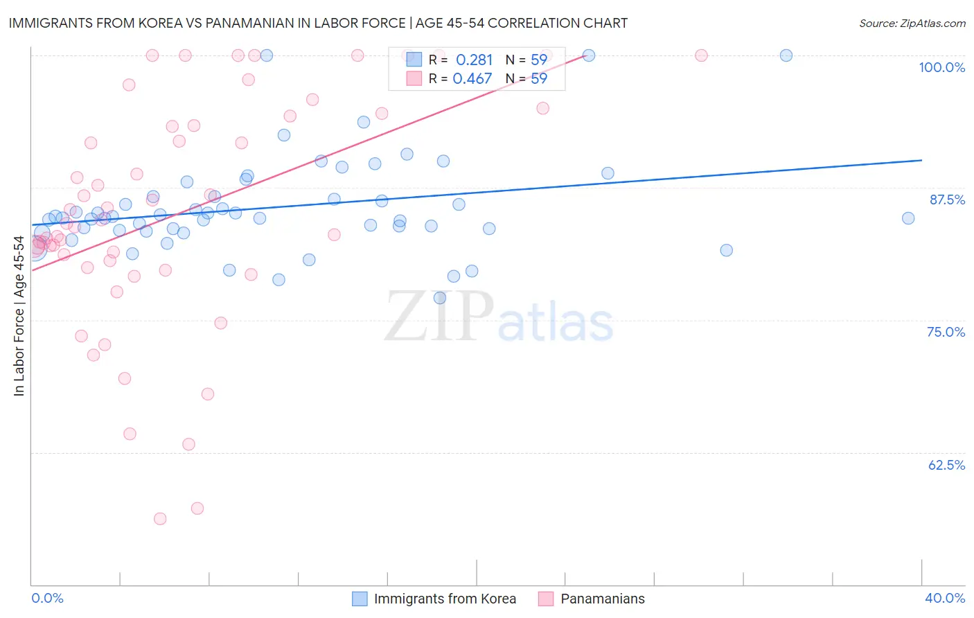 Immigrants from Korea vs Panamanian In Labor Force | Age 45-54