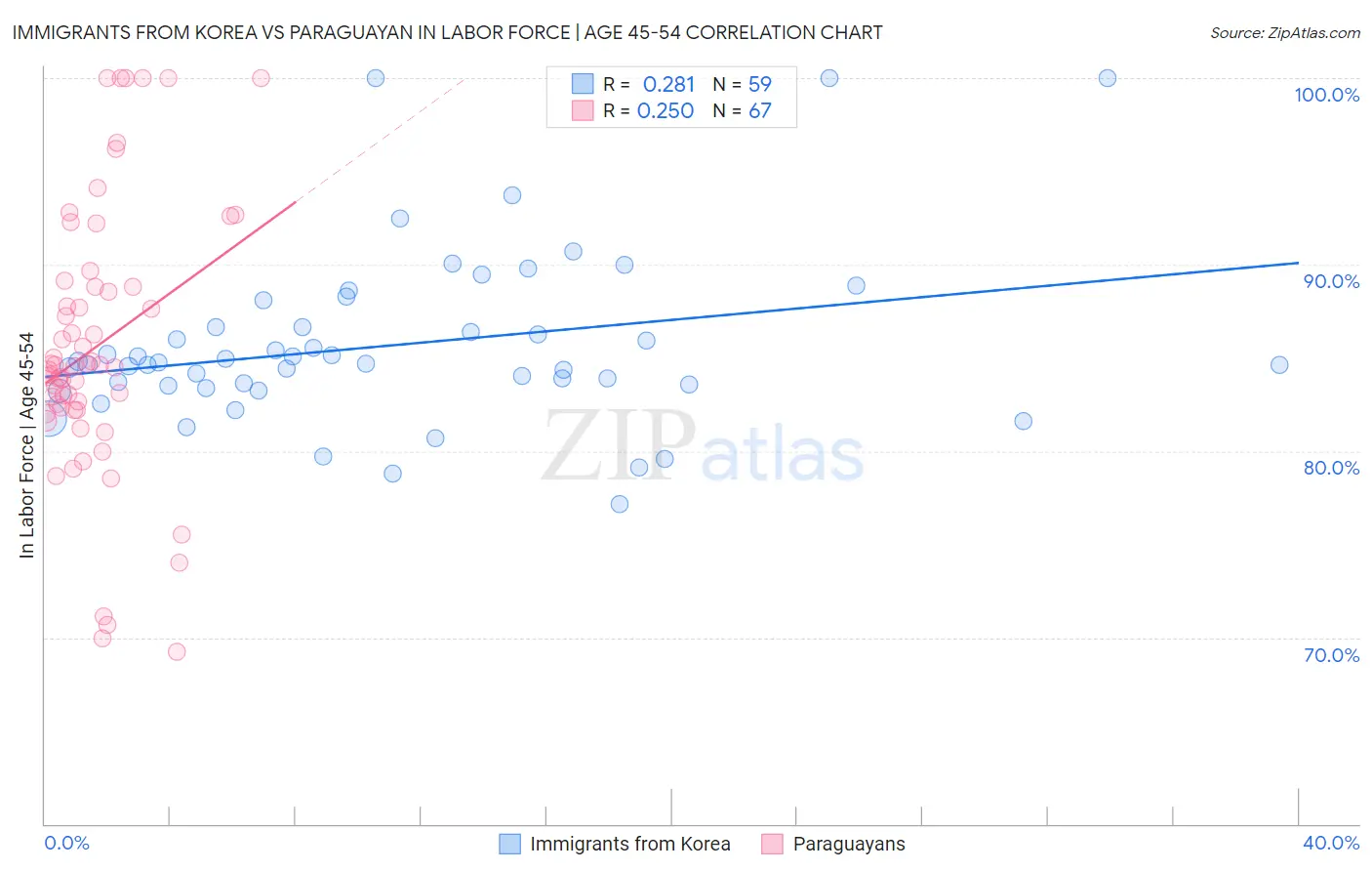 Immigrants from Korea vs Paraguayan In Labor Force | Age 45-54