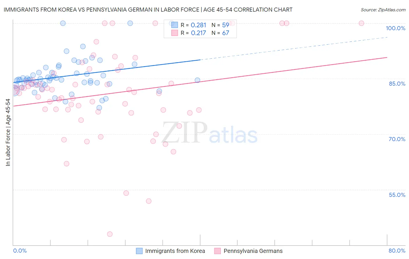 Immigrants from Korea vs Pennsylvania German In Labor Force | Age 45-54