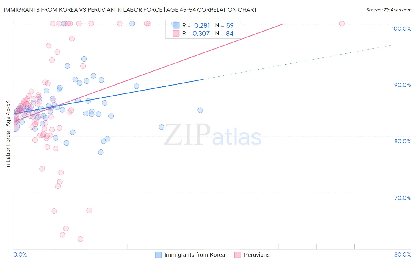 Immigrants from Korea vs Peruvian In Labor Force | Age 45-54