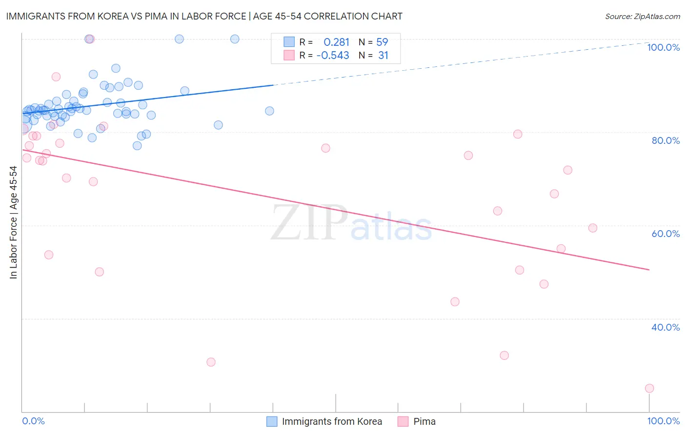 Immigrants from Korea vs Pima In Labor Force | Age 45-54