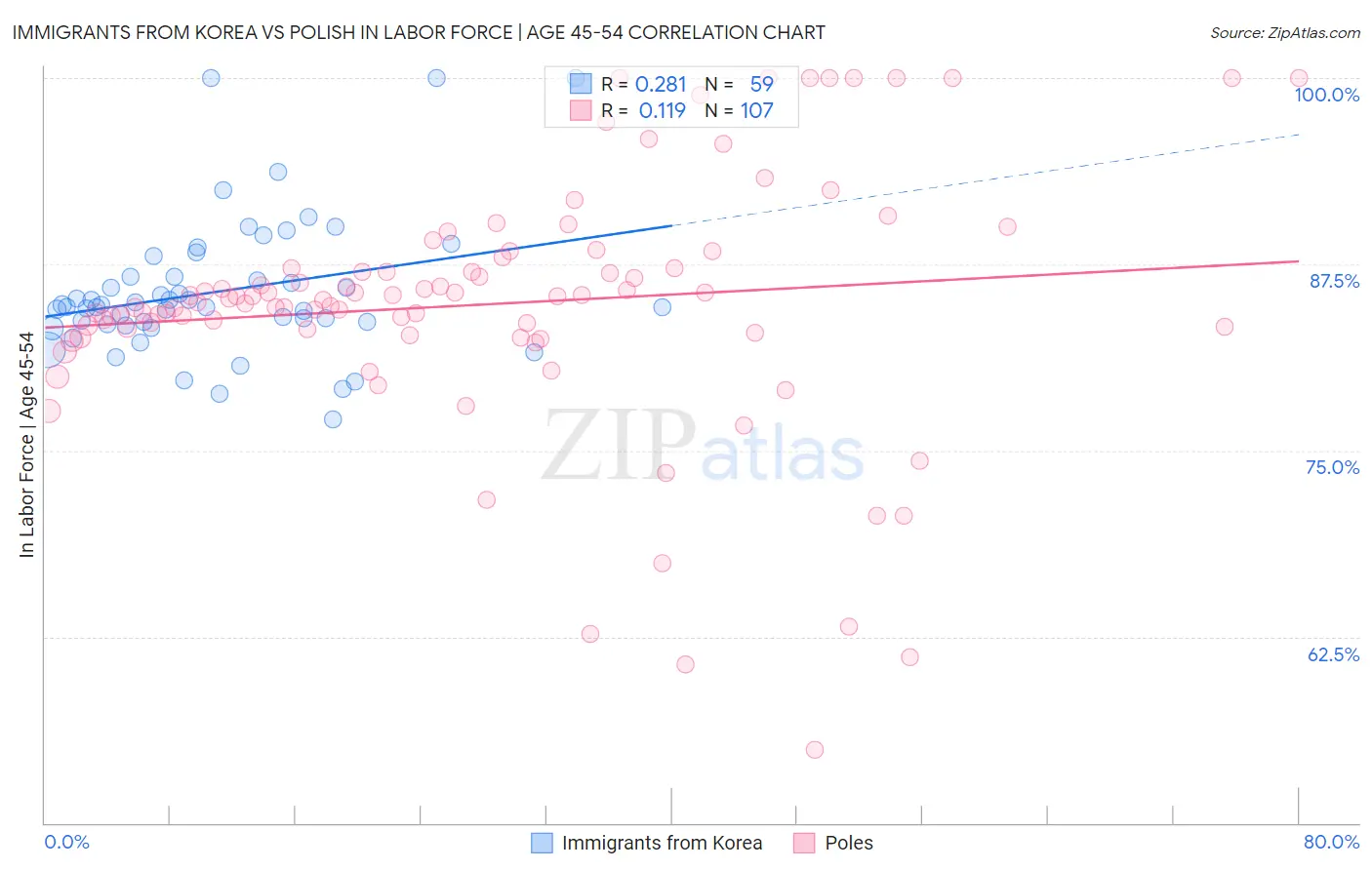 Immigrants from Korea vs Polish In Labor Force | Age 45-54