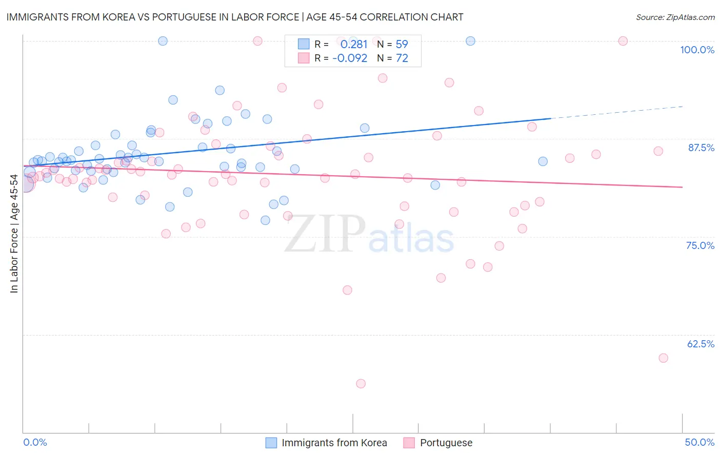 Immigrants from Korea vs Portuguese In Labor Force | Age 45-54