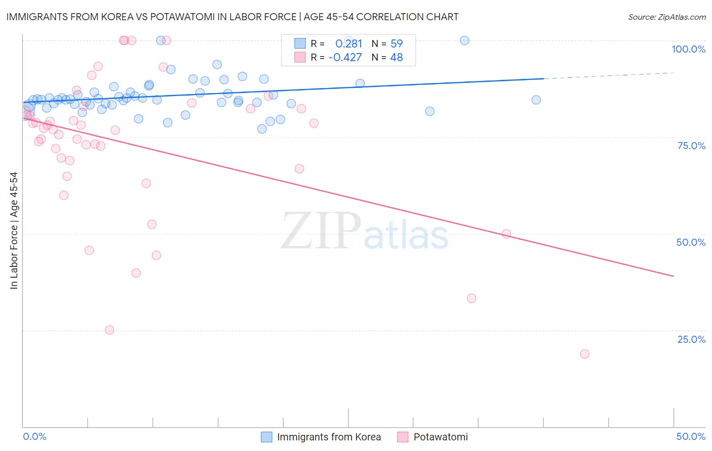Immigrants from Korea vs Potawatomi In Labor Force | Age 45-54