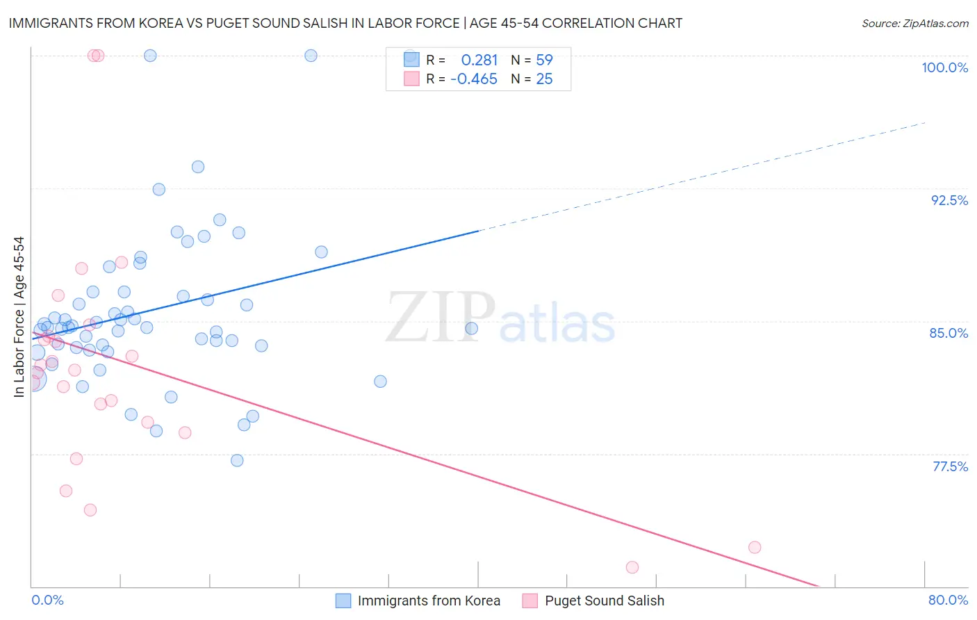 Immigrants from Korea vs Puget Sound Salish In Labor Force | Age 45-54