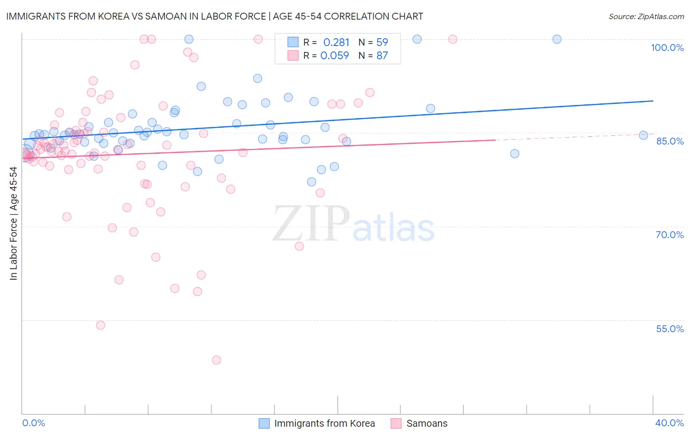 Immigrants from Korea vs Samoan In Labor Force | Age 45-54