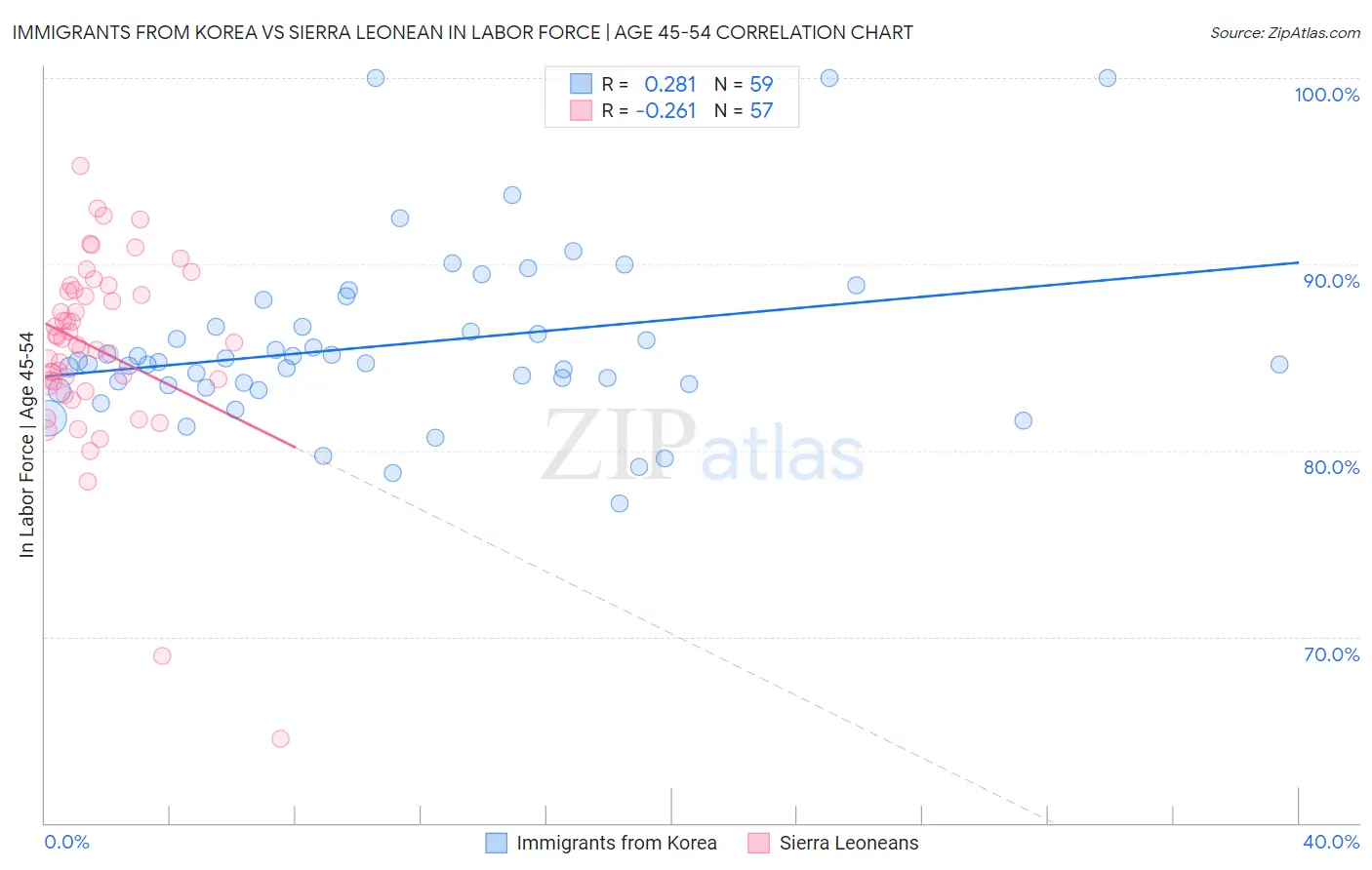 Immigrants from Korea vs Sierra Leonean In Labor Force | Age 45-54