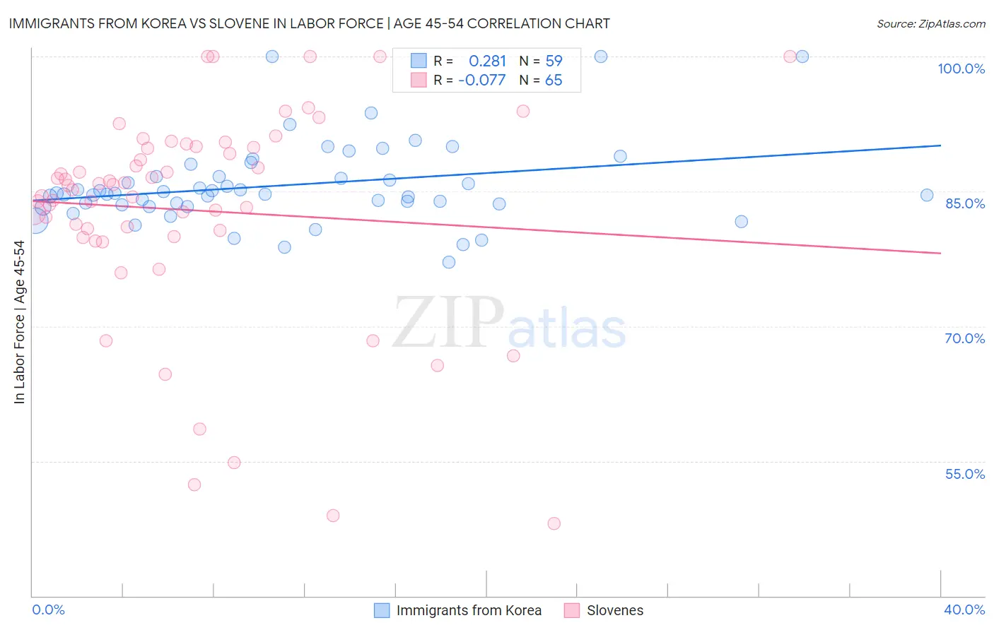 Immigrants from Korea vs Slovene In Labor Force | Age 45-54