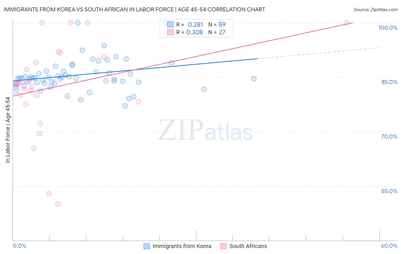 Immigrants from Korea vs South African In Labor Force | Age 45-54