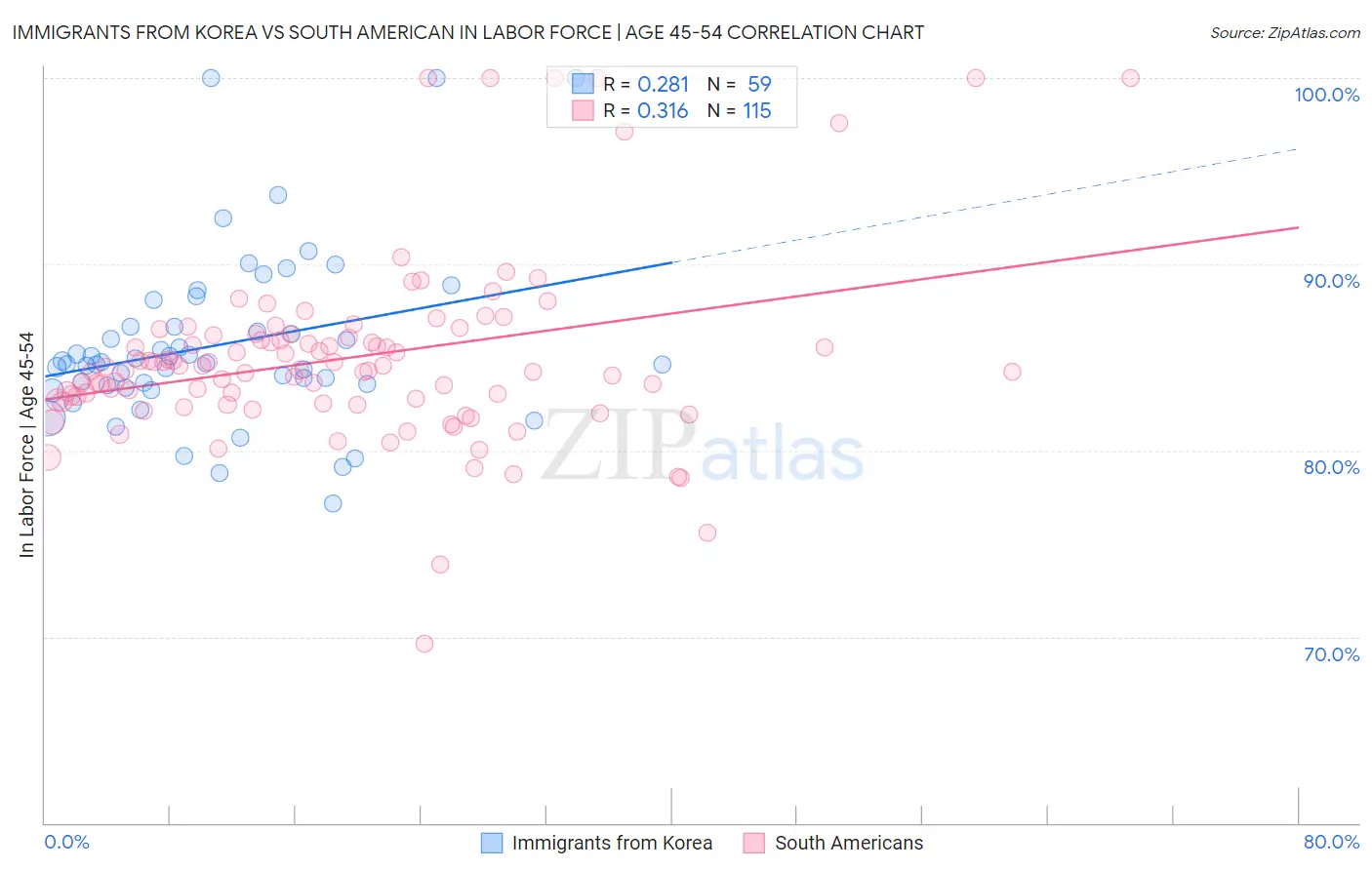 Immigrants from Korea vs South American In Labor Force | Age 45-54