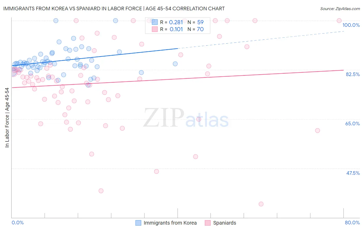 Immigrants from Korea vs Spaniard In Labor Force | Age 45-54