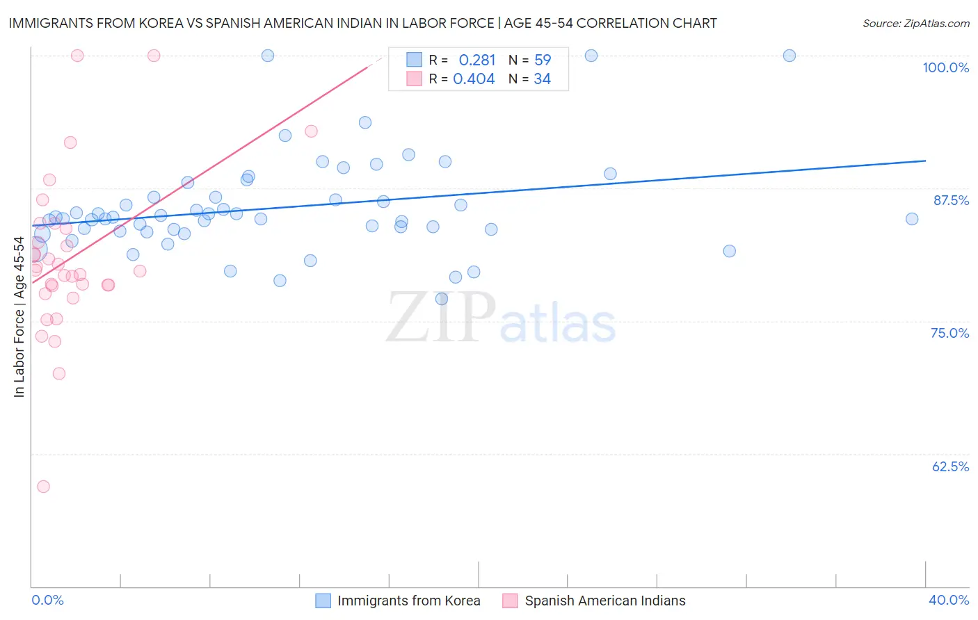 Immigrants from Korea vs Spanish American Indian In Labor Force | Age 45-54