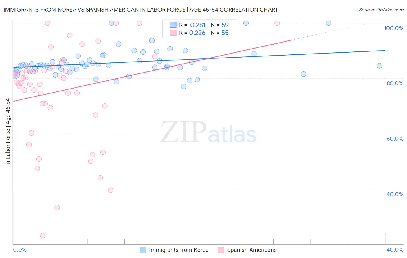 Immigrants from Korea vs Spanish American In Labor Force | Age 45-54