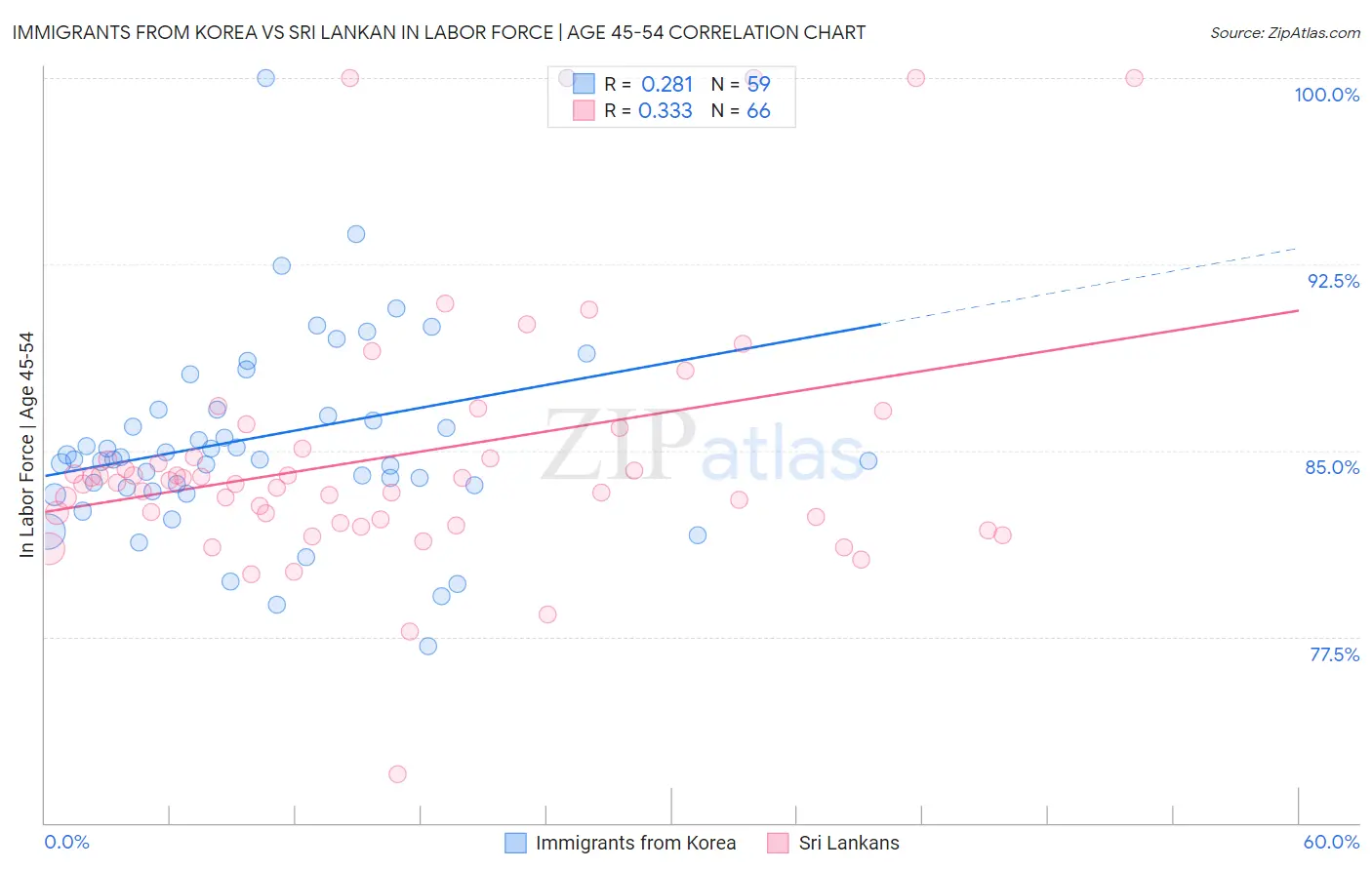 Immigrants from Korea vs Sri Lankan In Labor Force | Age 45-54