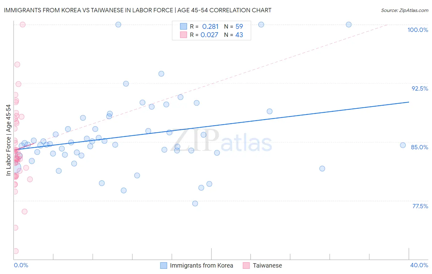 Immigrants from Korea vs Taiwanese In Labor Force | Age 45-54
