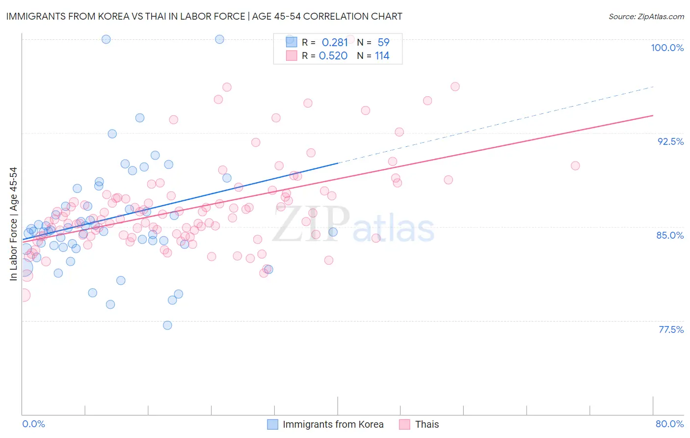 Immigrants from Korea vs Thai In Labor Force | Age 45-54