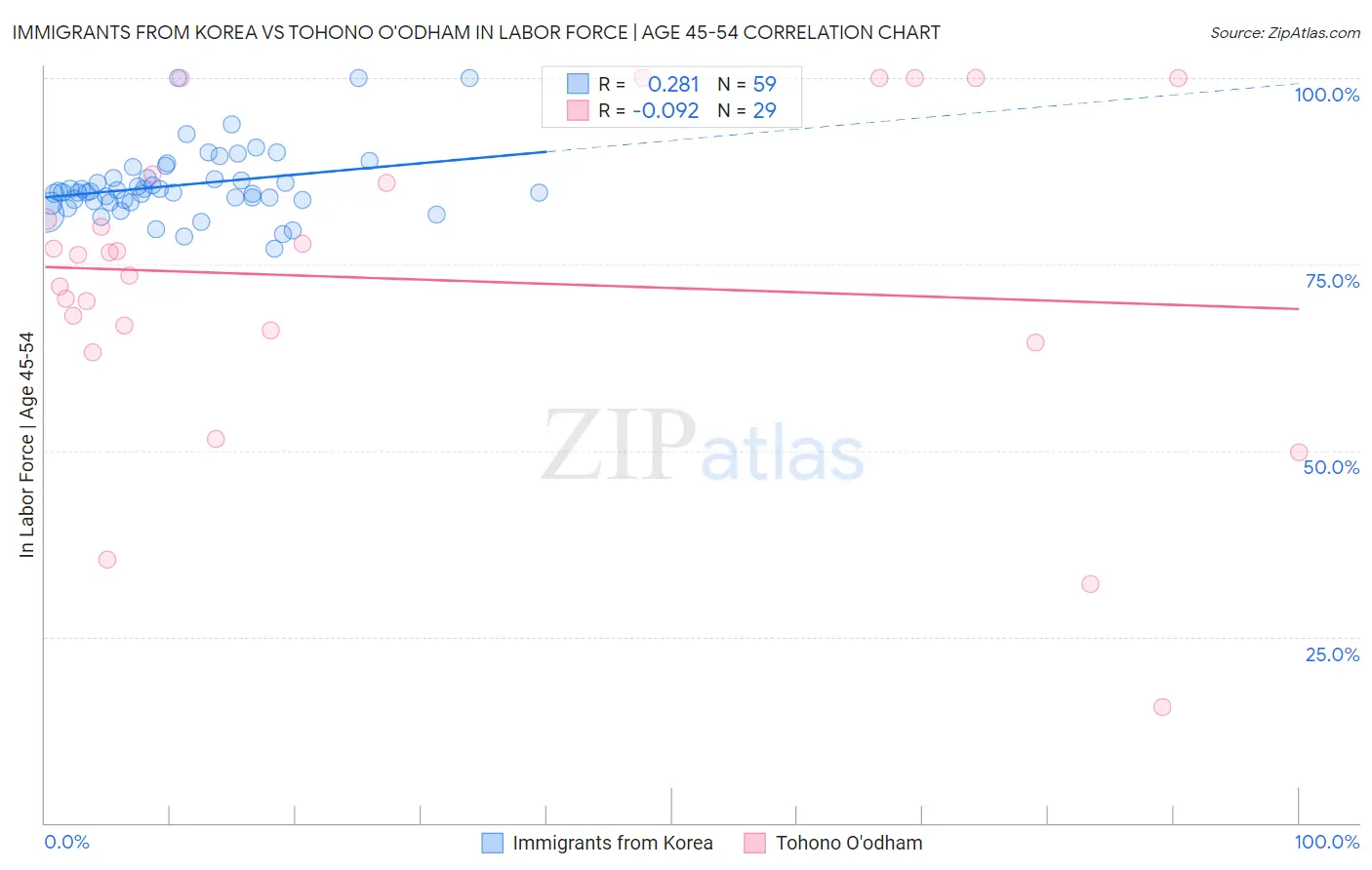 Immigrants from Korea vs Tohono O'odham In Labor Force | Age 45-54