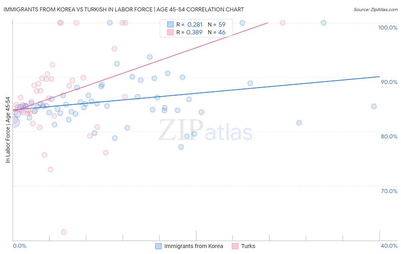 Immigrants from Korea vs Turkish In Labor Force | Age 45-54