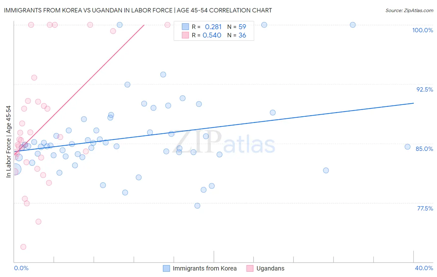 Immigrants from Korea vs Ugandan In Labor Force | Age 45-54