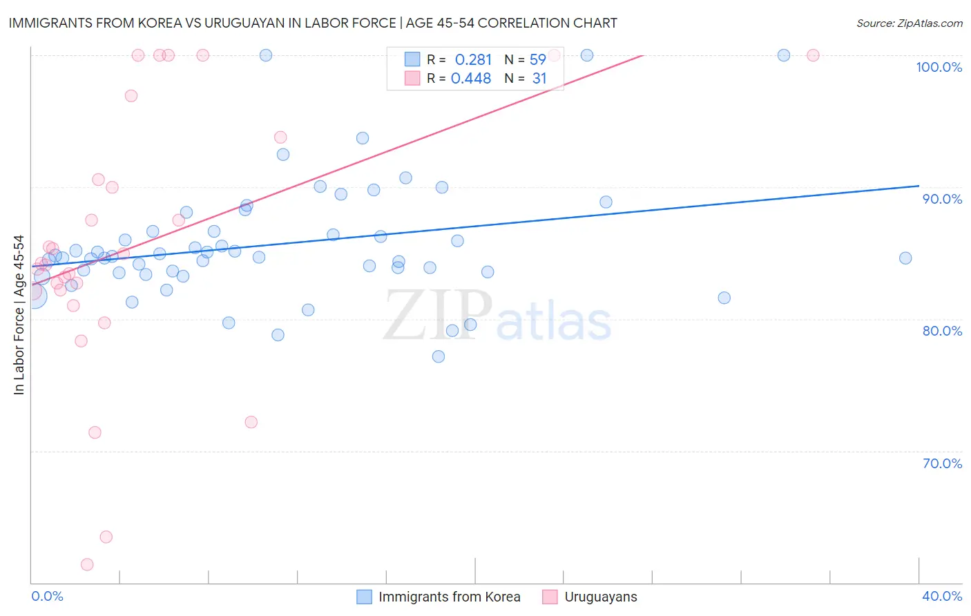 Immigrants from Korea vs Uruguayan In Labor Force | Age 45-54