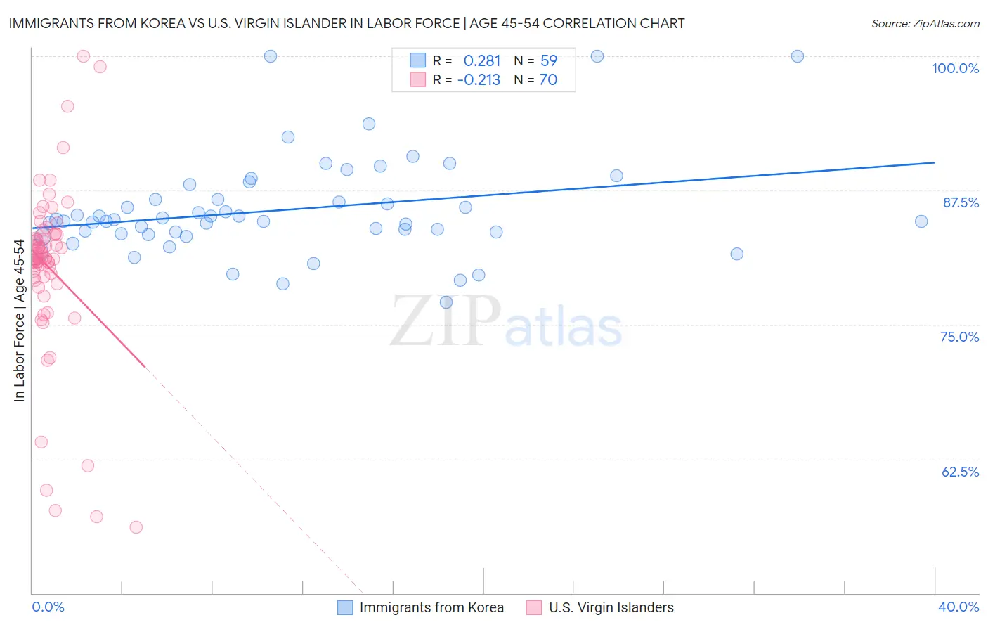 Immigrants from Korea vs U.S. Virgin Islander In Labor Force | Age 45-54