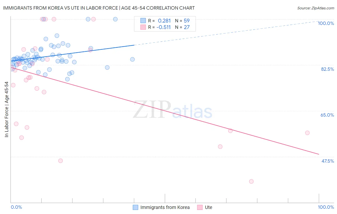 Immigrants from Korea vs Ute In Labor Force | Age 45-54