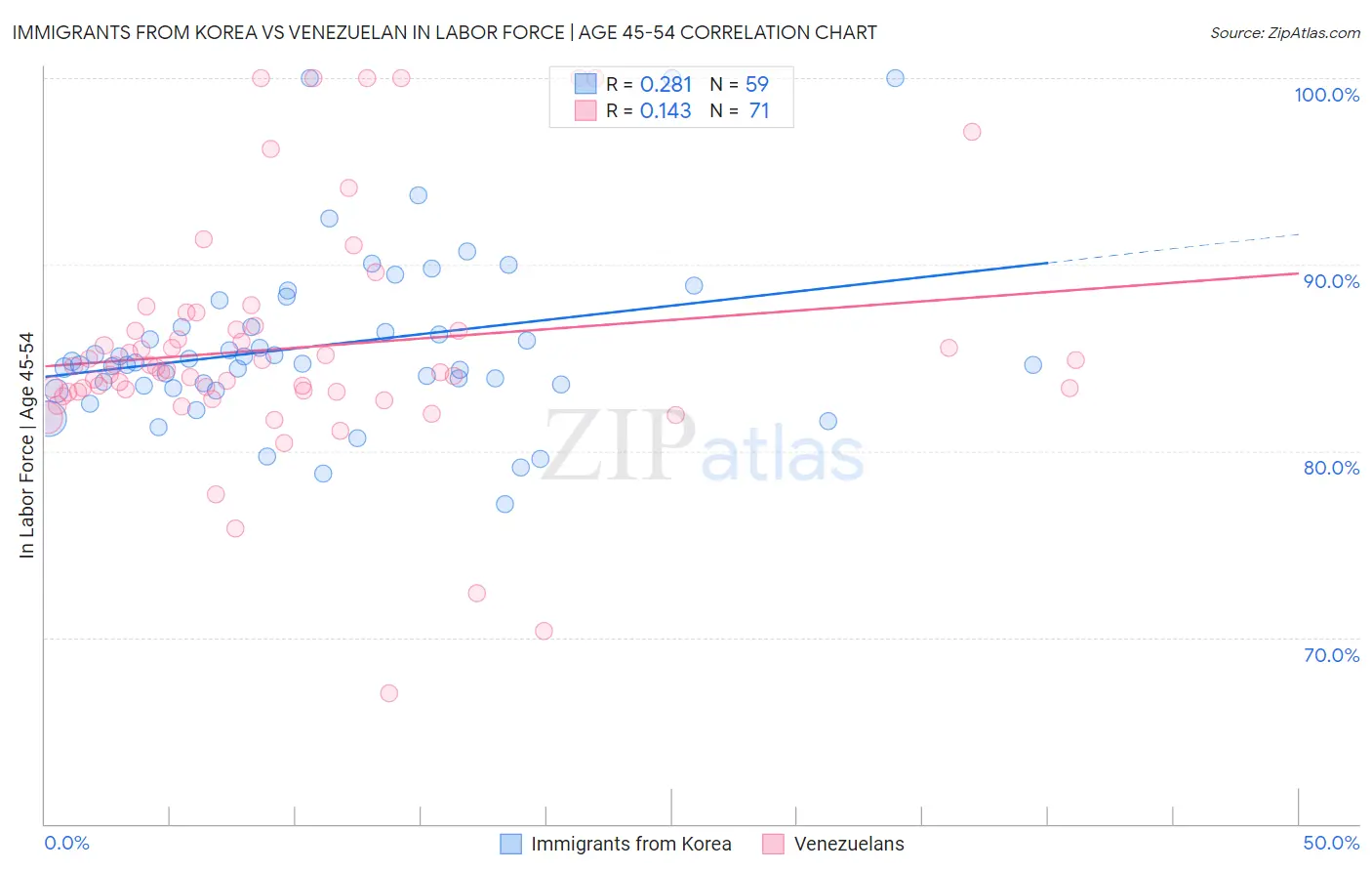 Immigrants from Korea vs Venezuelan In Labor Force | Age 45-54