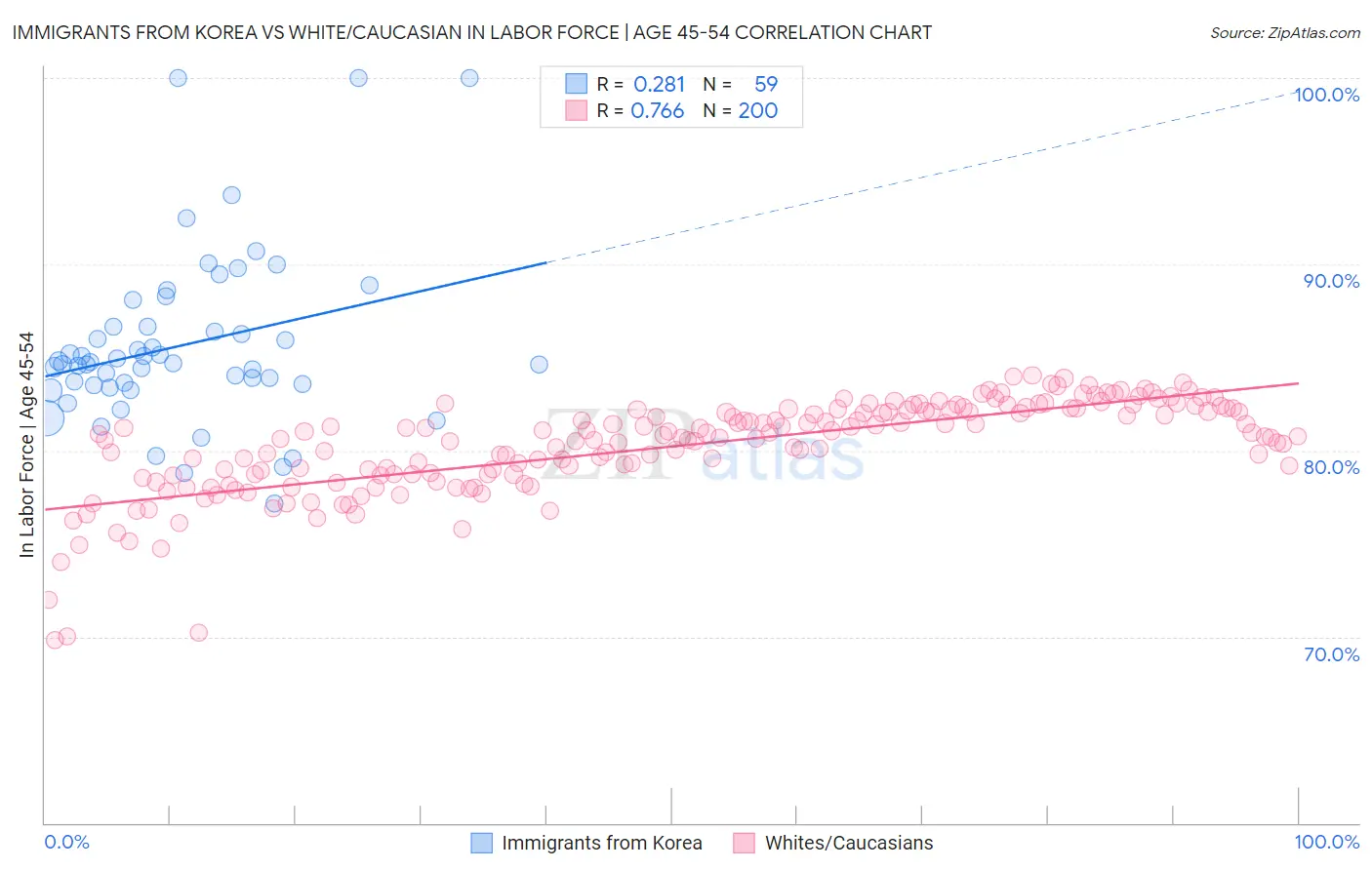 Immigrants from Korea vs White/Caucasian In Labor Force | Age 45-54