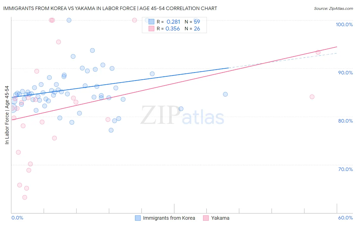 Immigrants from Korea vs Yakama In Labor Force | Age 45-54