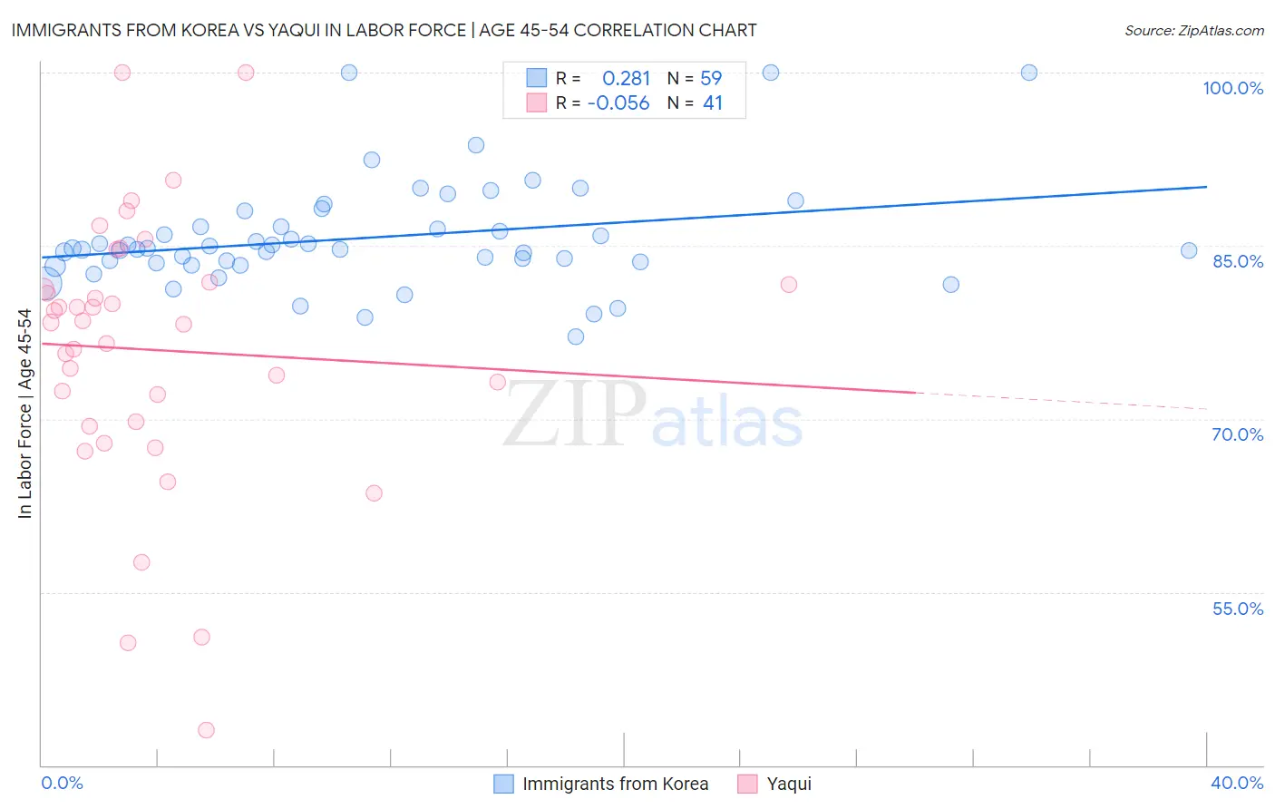 Immigrants from Korea vs Yaqui In Labor Force | Age 45-54