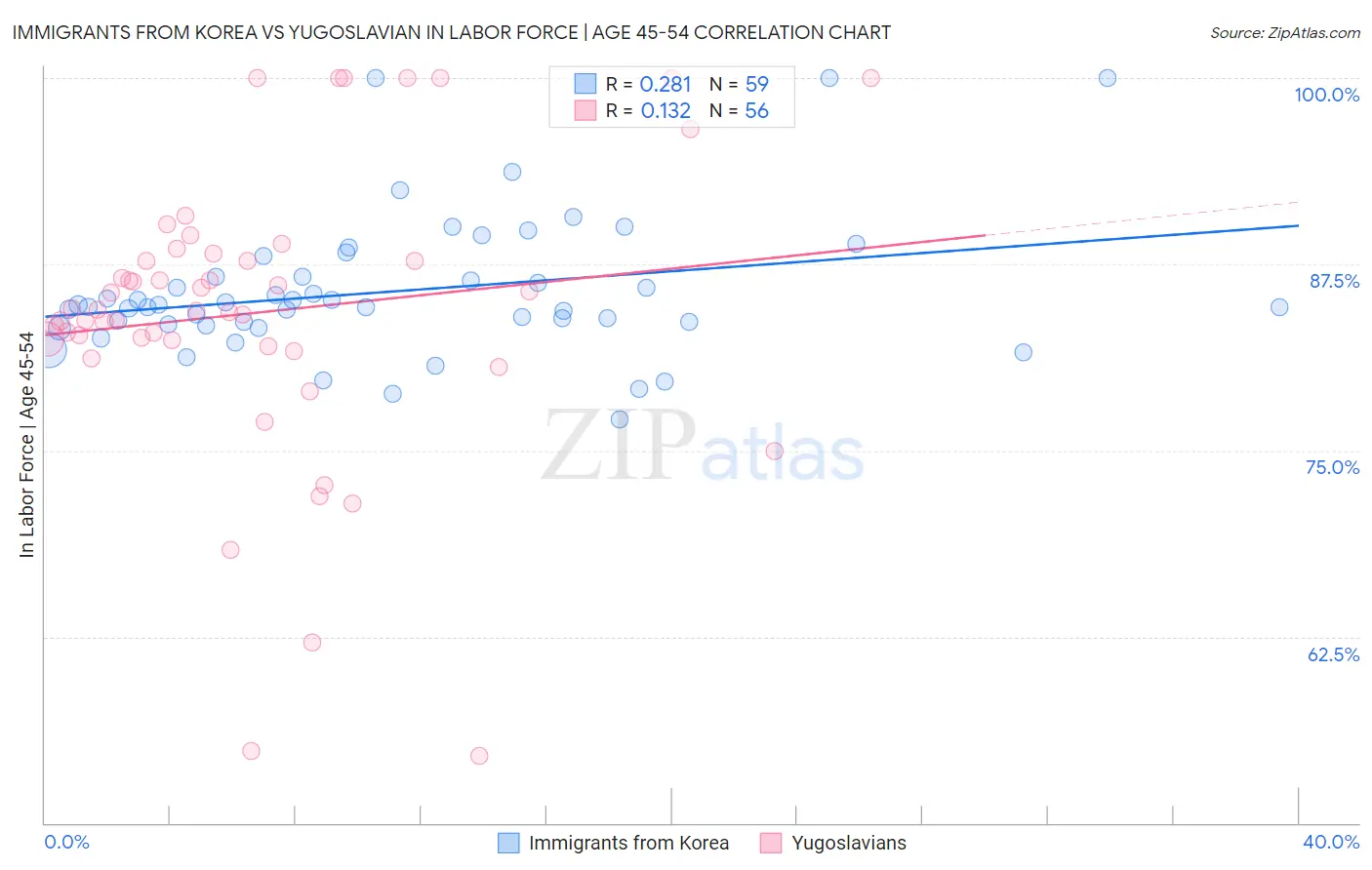 Immigrants from Korea vs Yugoslavian In Labor Force | Age 45-54