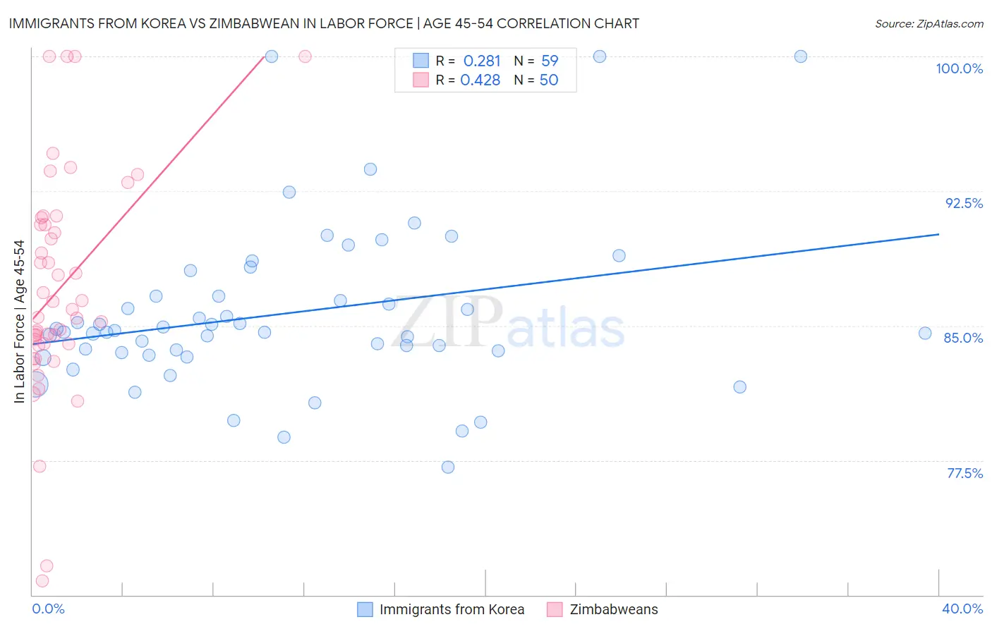 Immigrants from Korea vs Zimbabwean In Labor Force | Age 45-54