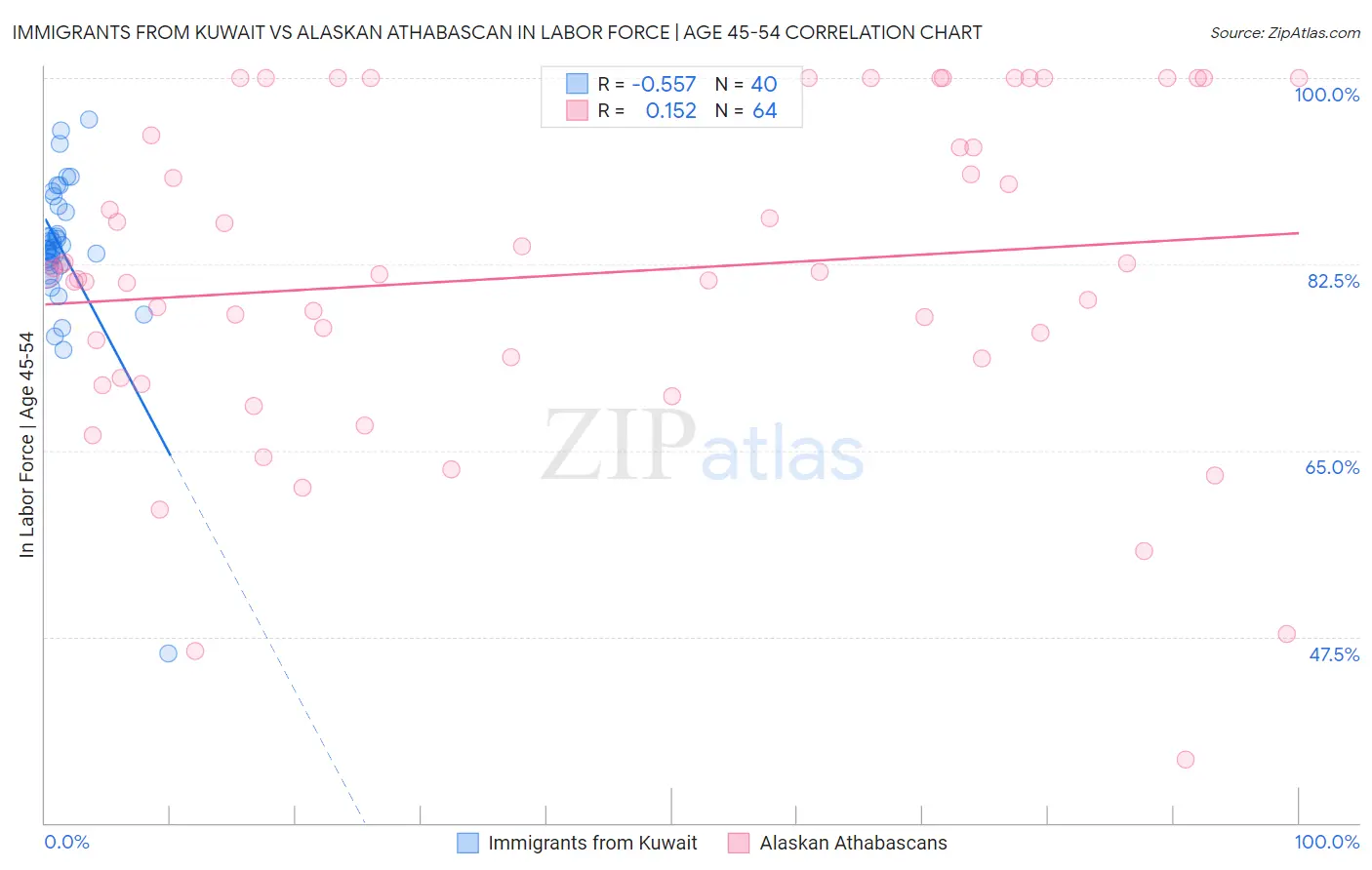 Immigrants from Kuwait vs Alaskan Athabascan In Labor Force | Age 45-54