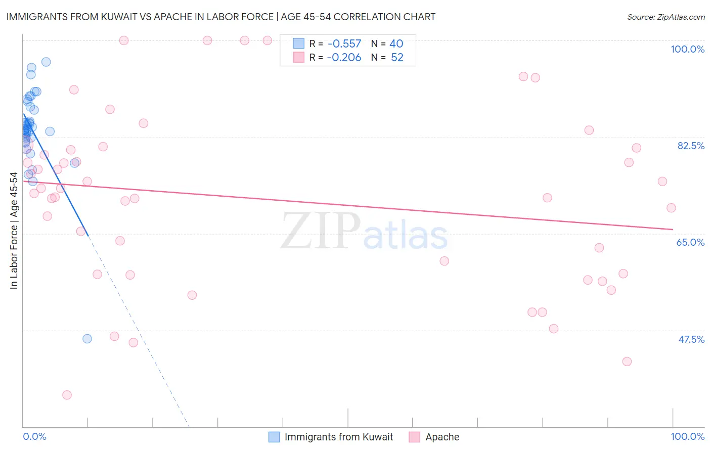 Immigrants from Kuwait vs Apache In Labor Force | Age 45-54