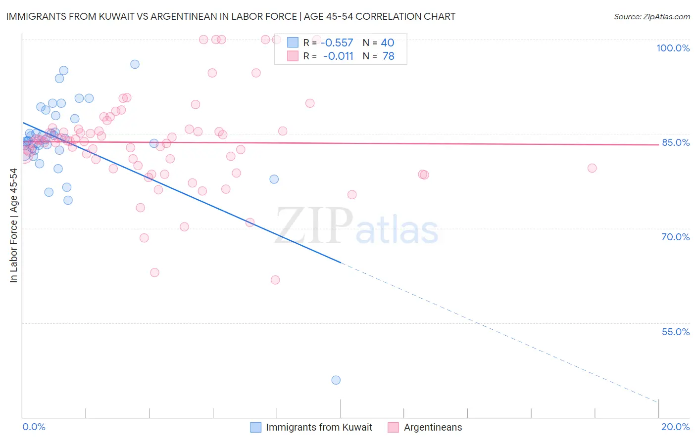 Immigrants from Kuwait vs Argentinean In Labor Force | Age 45-54