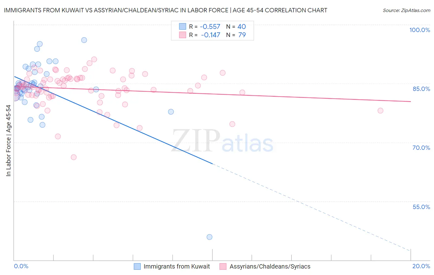 Immigrants from Kuwait vs Assyrian/Chaldean/Syriac In Labor Force | Age 45-54