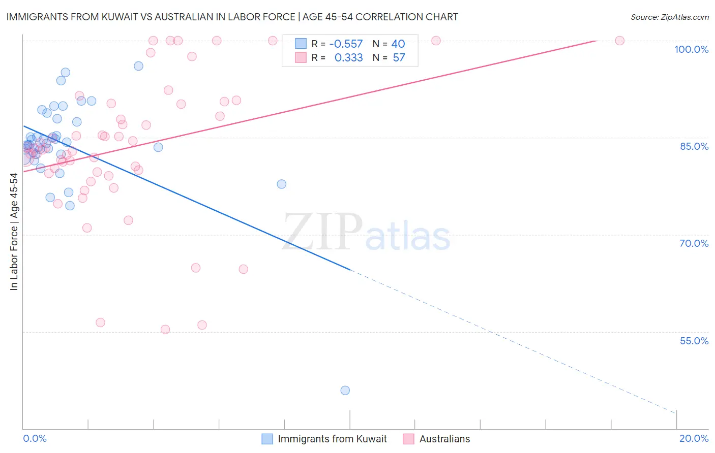 Immigrants from Kuwait vs Australian In Labor Force | Age 45-54