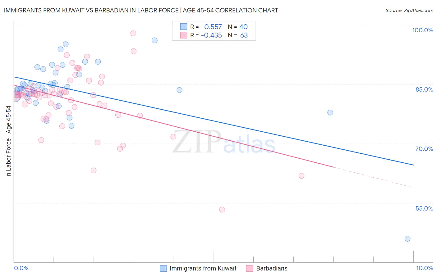 Immigrants from Kuwait vs Barbadian In Labor Force | Age 45-54