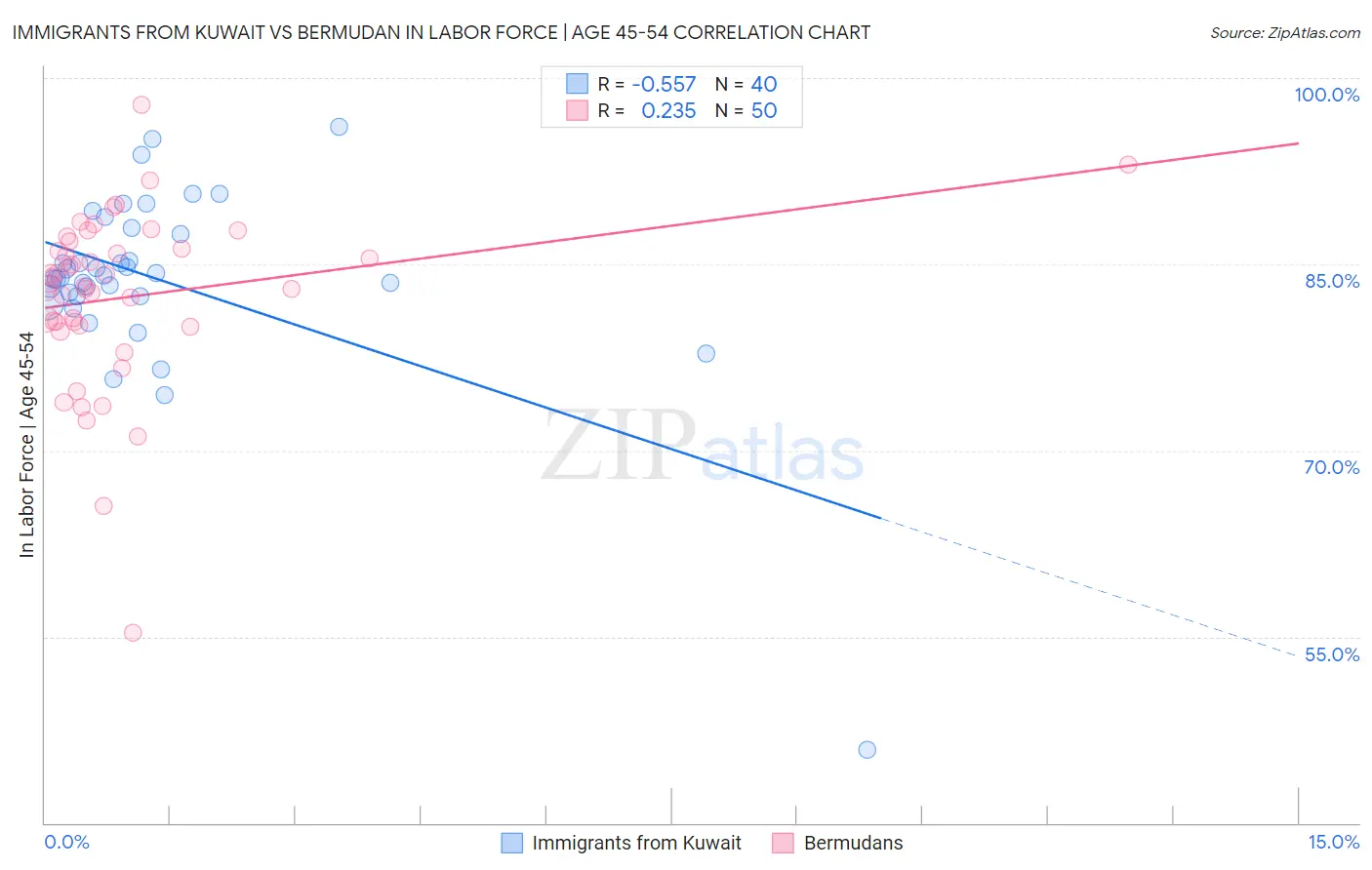 Immigrants from Kuwait vs Bermudan In Labor Force | Age 45-54