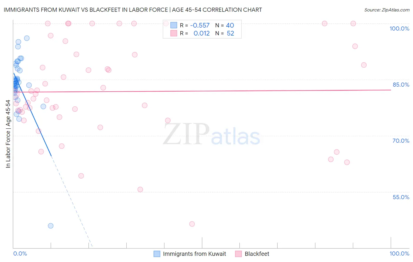 Immigrants from Kuwait vs Blackfeet In Labor Force | Age 45-54